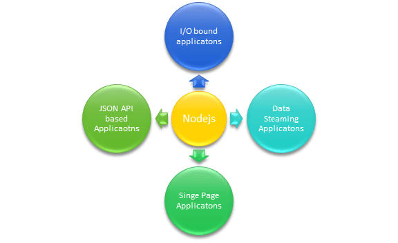 最適合 Node.jS 的應用程式